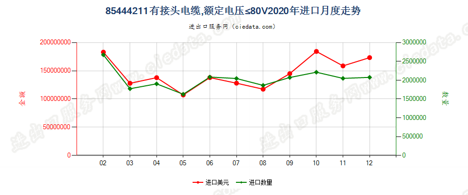 85444211有接头电缆，额定电压≤80V进口2020年月度走势图