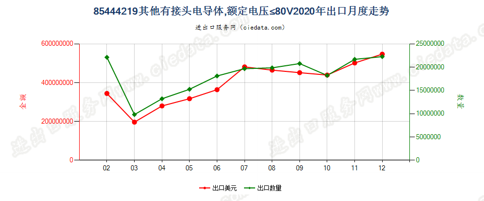 85444219其他有接头电导体，额定电压≤80V出口2020年月度走势图