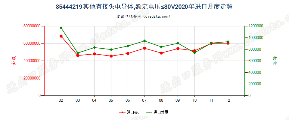 85444219其他有接头电导体，额定电压≤80V进口2020年月度走势图