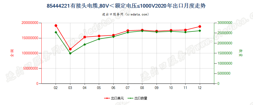 85444221有接头电缆，80V＜额定电压≤1000V出口2020年月度走势图