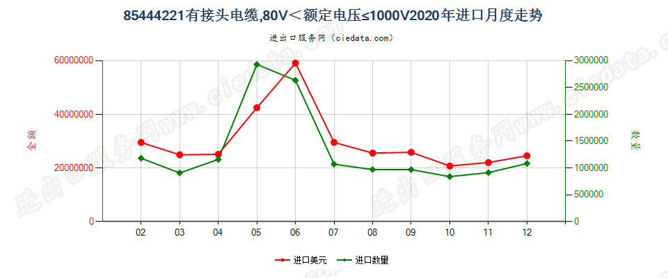 85444221有接头电缆，80V＜额定电压≤1000V进口2020年月度走势图