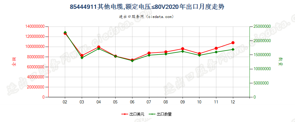 85444911其他电缆，额定电压≤80V出口2020年月度走势图