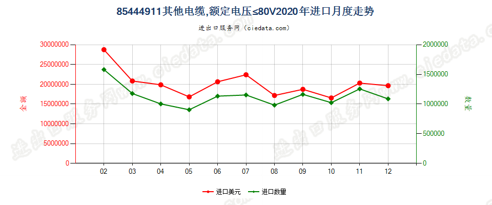 85444911其他电缆，额定电压≤80V进口2020年月度走势图