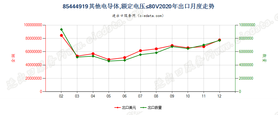 85444919其他电导体，额定电压≤80V出口2020年月度走势图