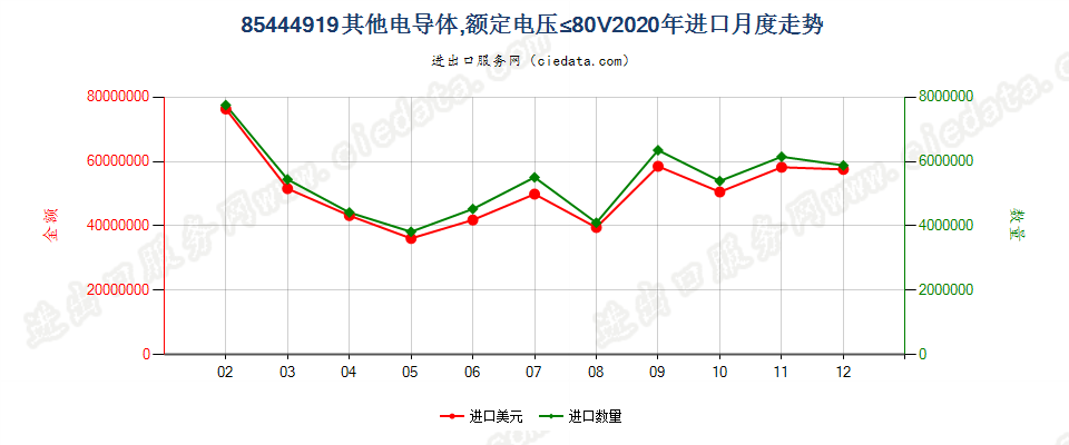 85444919其他电导体，额定电压≤80V进口2020年月度走势图