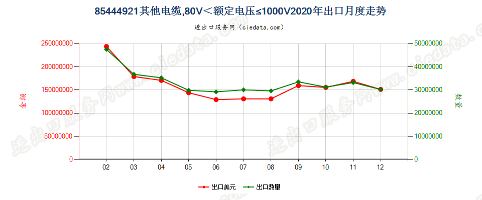 85444921其他电缆，80V＜额定电压≤1000V出口2020年月度走势图