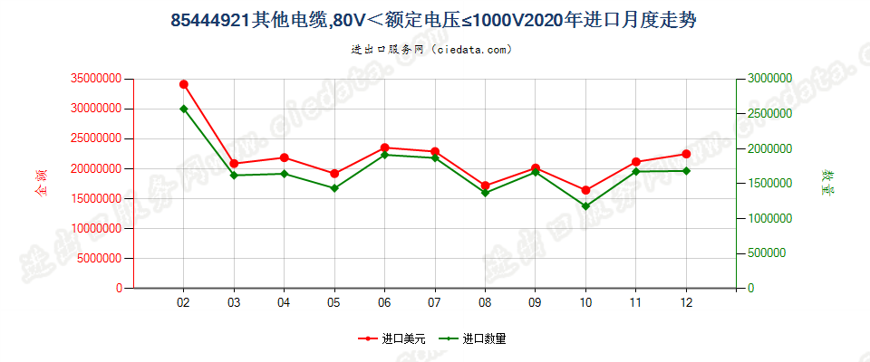 85444921其他电缆，80V＜额定电压≤1000V进口2020年月度走势图