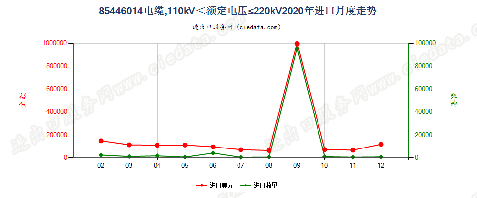 85446014电缆，110kV＜额定电压≤220kV进口2020年月度走势图