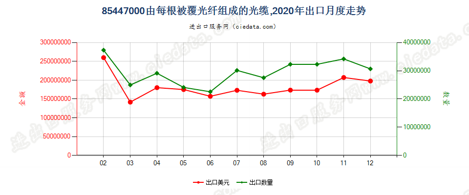 85447000由每根被覆光纤组成的光缆，出口2020年月度走势图