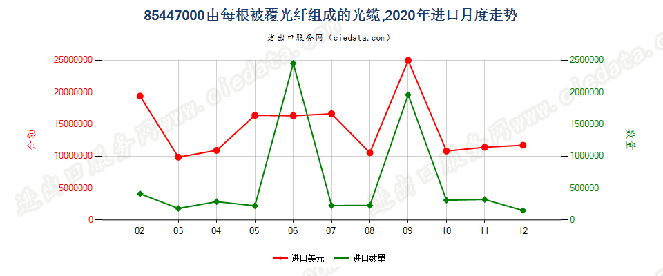 85447000由每根被覆光纤组成的光缆，进口2020年月度走势图