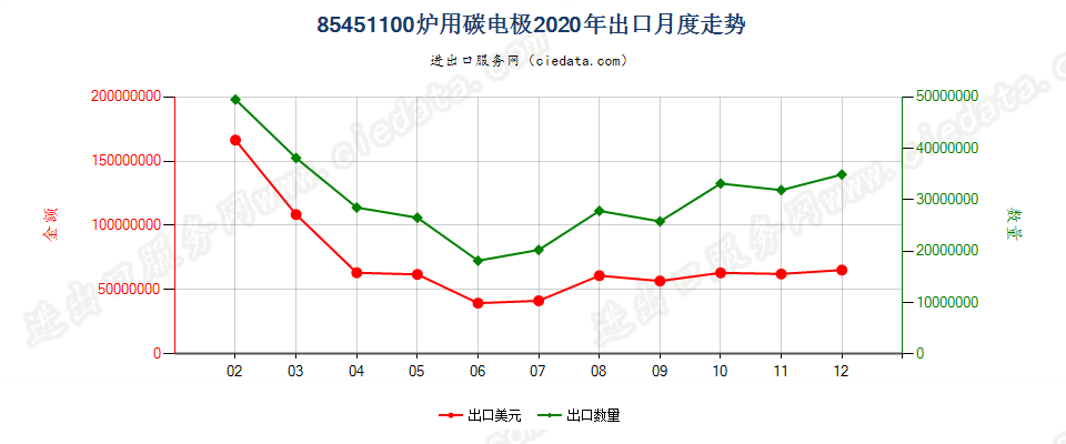 85451100炉用碳电极出口2020年月度走势图