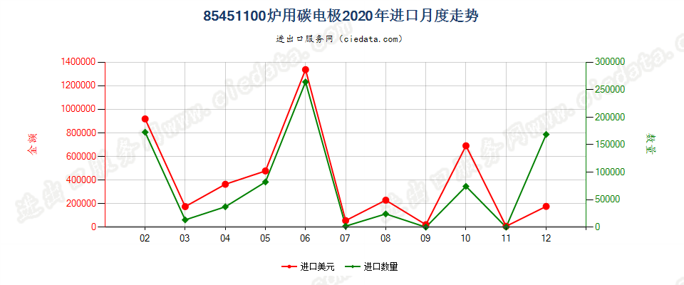 85451100炉用碳电极进口2020年月度走势图