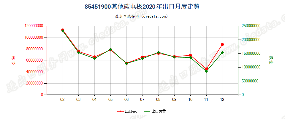 85451900其他碳电极出口2020年月度走势图