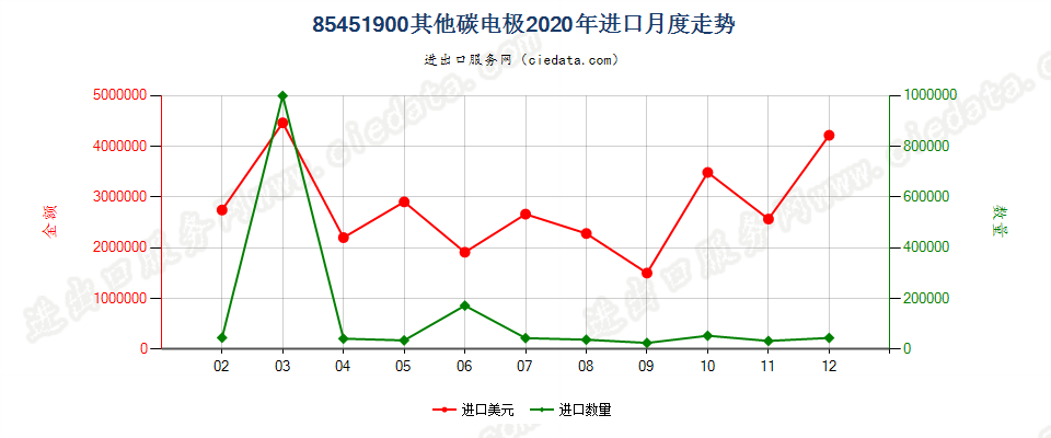 85451900其他碳电极进口2020年月度走势图