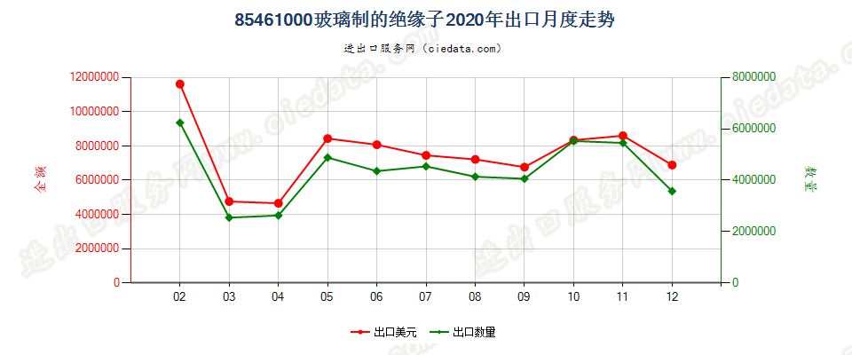 85461000玻璃制的绝缘子出口2020年月度走势图