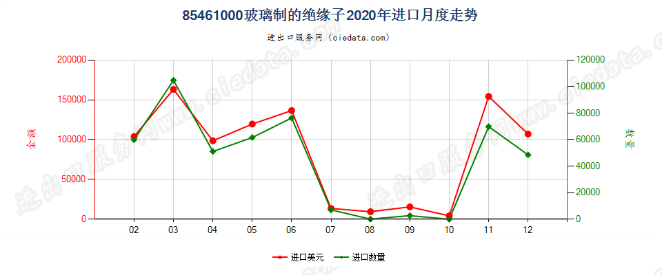 85461000玻璃制的绝缘子进口2020年月度走势图