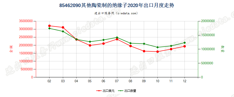 85462090其他陶瓷制的绝缘子出口2020年月度走势图