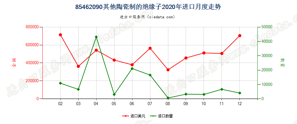 85462090其他陶瓷制的绝缘子进口2020年月度走势图