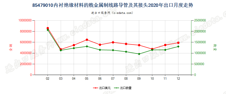 85479010内衬绝缘材料的贱金属制线路导管及其接头出口2020年月度走势图