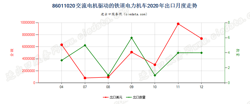 86011020交流电机驱动的铁道电力机车出口2020年月度走势图