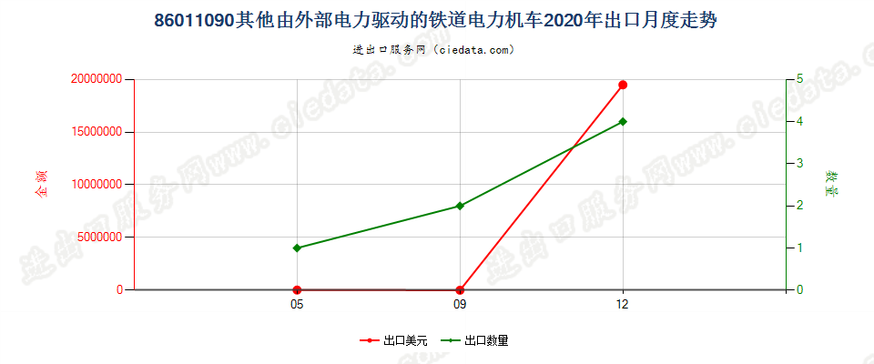 86011090其他由外部电力驱动的铁道电力机车出口2020年月度走势图