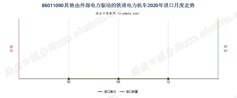 86011090其他由外部电力驱动的铁道电力机车进口2020年月度走势图