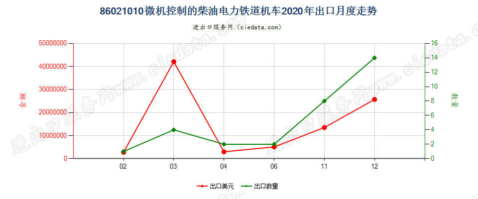 86021010微机控制的柴油电力铁道机车出口2020年月度走势图