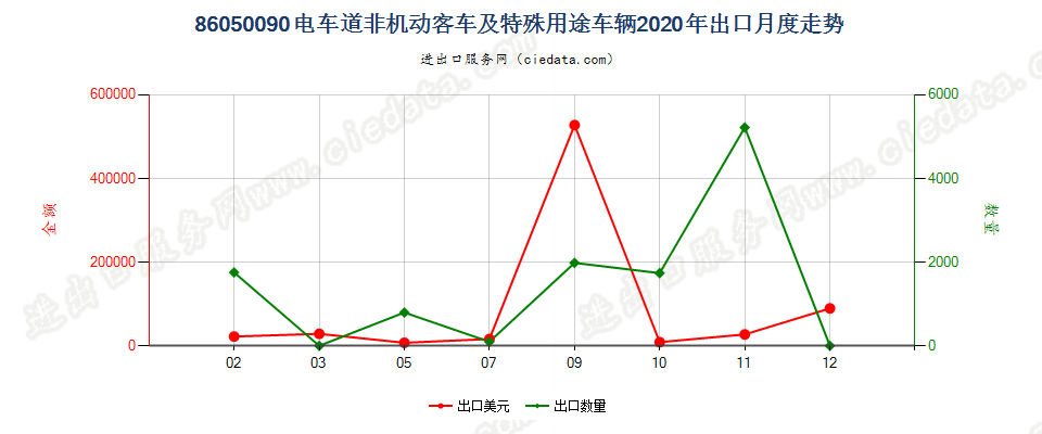 86050090电车道非机动客车及特殊用途车辆出口2020年月度走势图