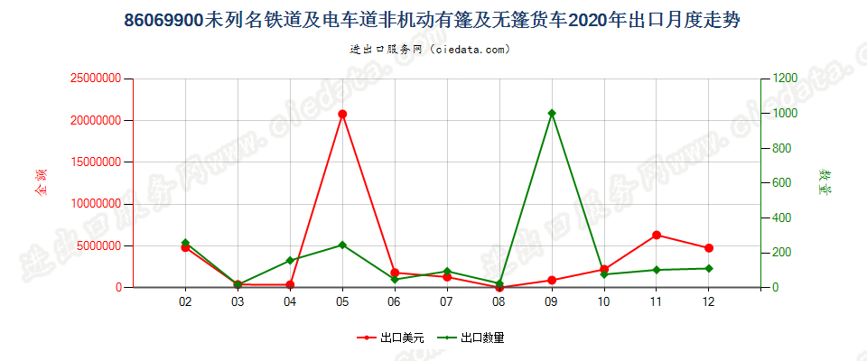 86069900未列名铁道或电车道用的非机动有篷及无篷货车出口2020年月度走势图