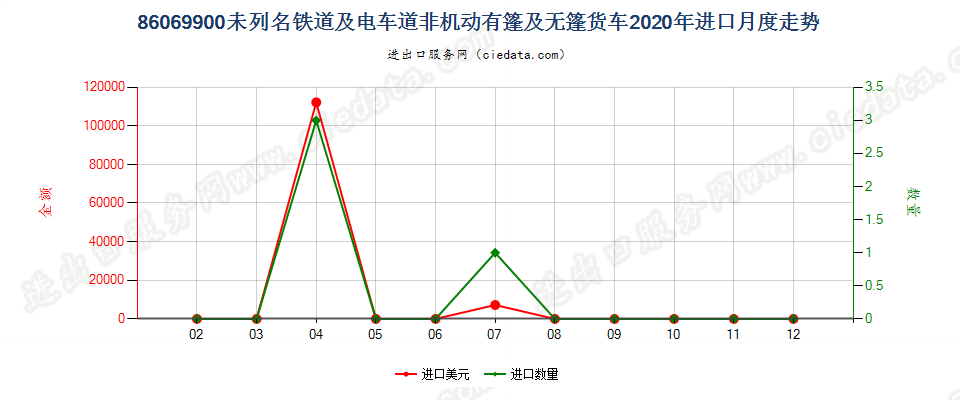 86069900未列名铁道或电车道用的非机动有篷及无篷货车进口2020年月度走势图