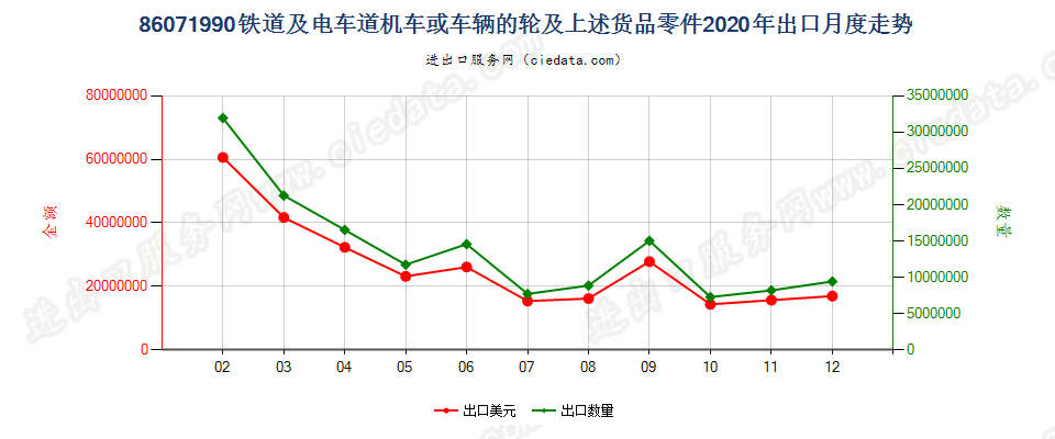 86071990铁道或电车道用的机车或其他车辆的轮及上述货品零件出口2020年月度走势图