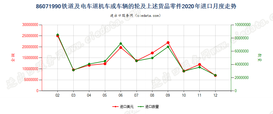 86071990铁道或电车道用的机车或其他车辆的轮及上述货品零件进口2020年月度走势图