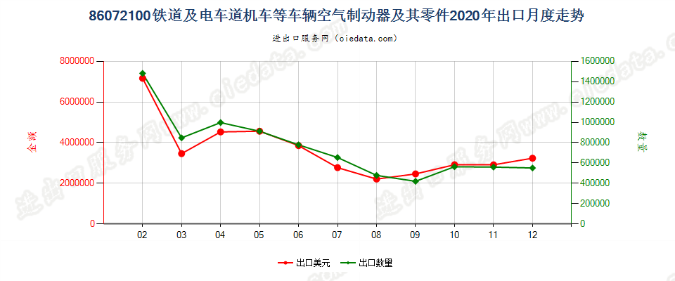 86072100铁道或电车道用的机车或其他车辆的空气制动器及其零件出口2020年月度走势图