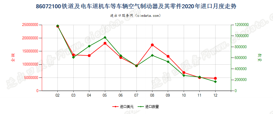 86072100铁道或电车道用的机车或其他车辆的空气制动器及其零件进口2020年月度走势图