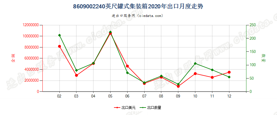 8609002240英尺罐式集装箱出口2020年月度走势图