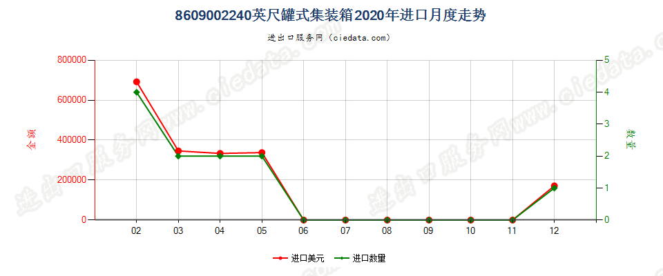 8609002240英尺罐式集装箱进口2020年月度走势图