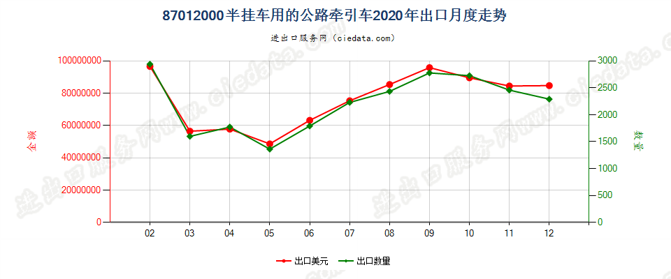 87012000(2022STOP)半挂车用的公路牵引车出口2020年月度走势图