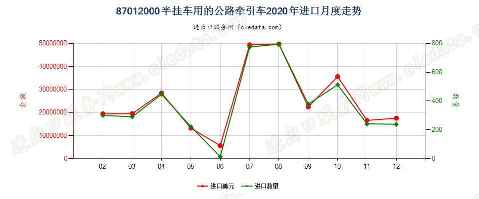 87012000(2022STOP)半挂车用的公路牵引车进口2020年月度走势图