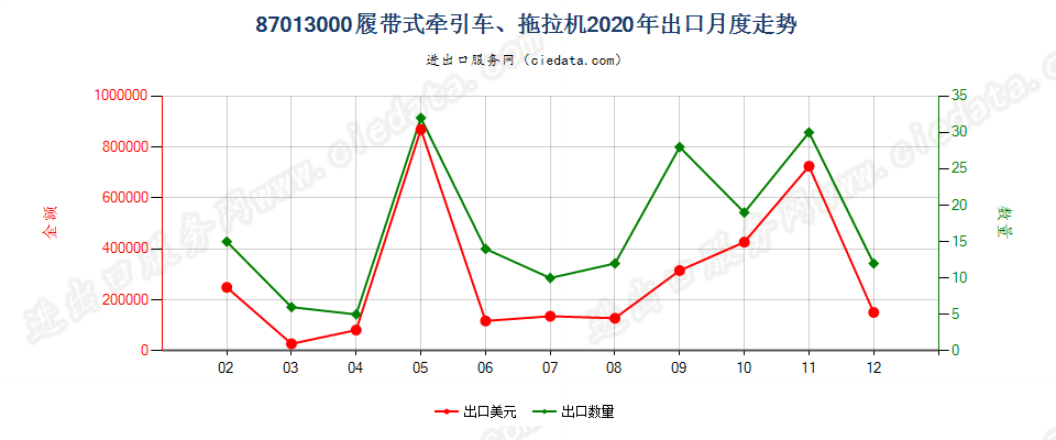 87013000履带式牵引车、拖拉机出口2020年月度走势图