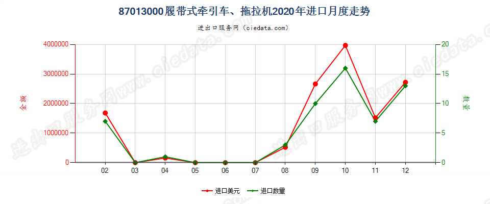 87013000履带式牵引车、拖拉机进口2020年月度走势图