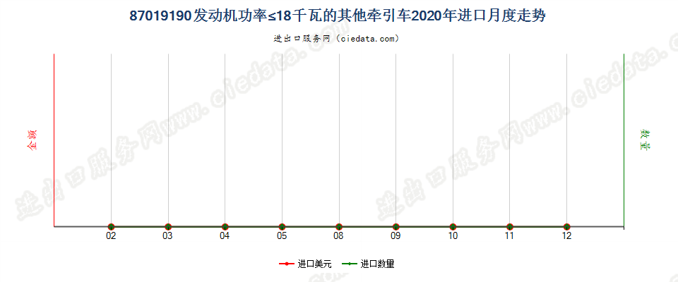 87019190发动机功率≤18千瓦的其他牵引车进口2020年月度走势图