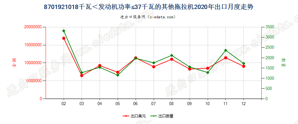 8701921018千瓦＜发动机功率≤37千瓦的其他拖拉机出口2020年月度走势图