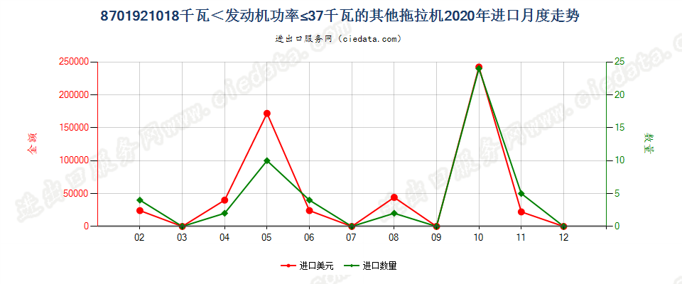 8701921018千瓦＜发动机功率≤37千瓦的其他拖拉机进口2020年月度走势图