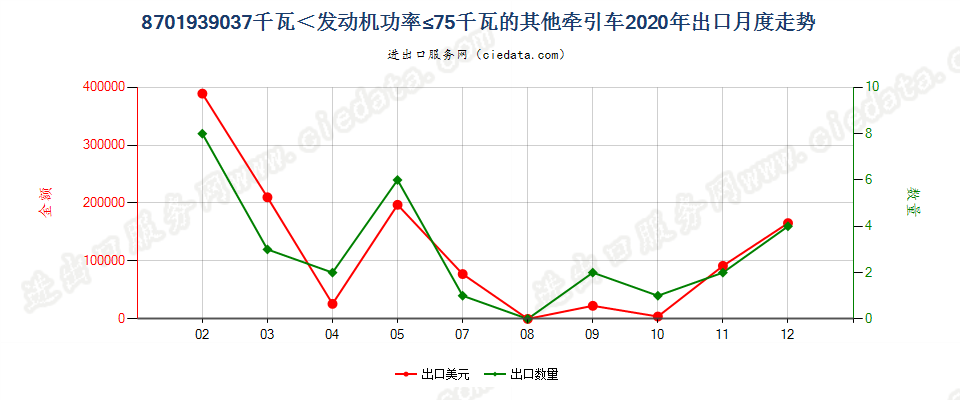 8701939037千瓦＜发动机功率≤75千瓦的其他牵引车出口2020年月度走势图