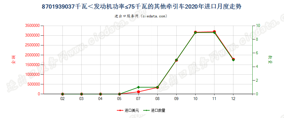 8701939037千瓦＜发动机功率≤75千瓦的其他牵引车进口2020年月度走势图