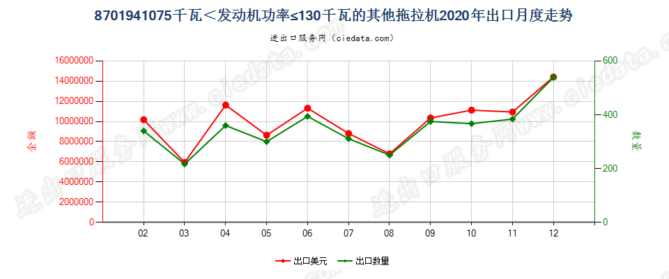 8701941075千瓦＜发动机功率≤130千瓦的其他拖拉机出口2020年月度走势图