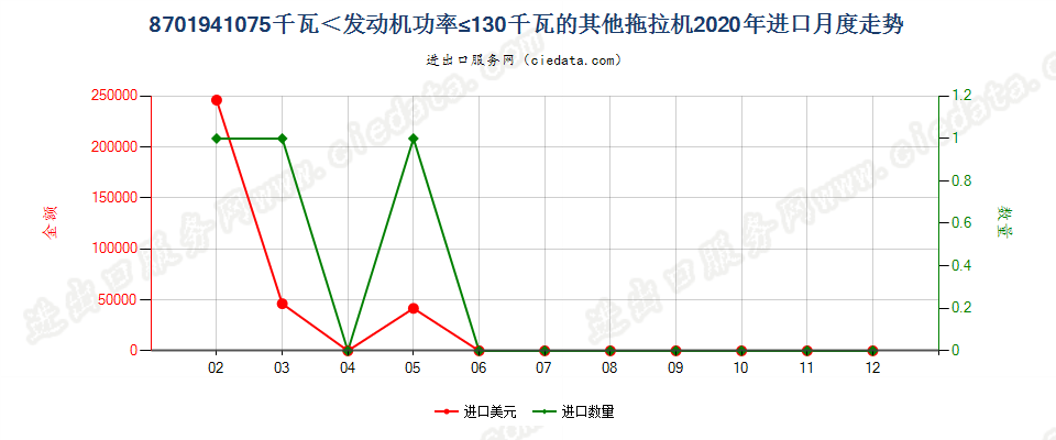 8701941075千瓦＜发动机功率≤130千瓦的其他拖拉机进口2020年月度走势图