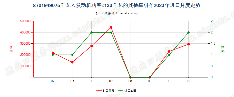 8701949075千瓦＜发动机功率≤130千瓦的其他牵引车进口2020年月度走势图