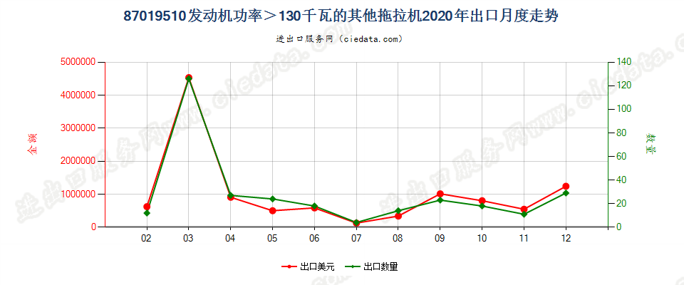 87019510发动机功率＞130千瓦的其他拖拉机出口2020年月度走势图