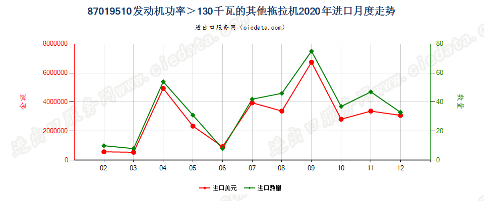 87019510发动机功率＞130千瓦的其他拖拉机进口2020年月度走势图